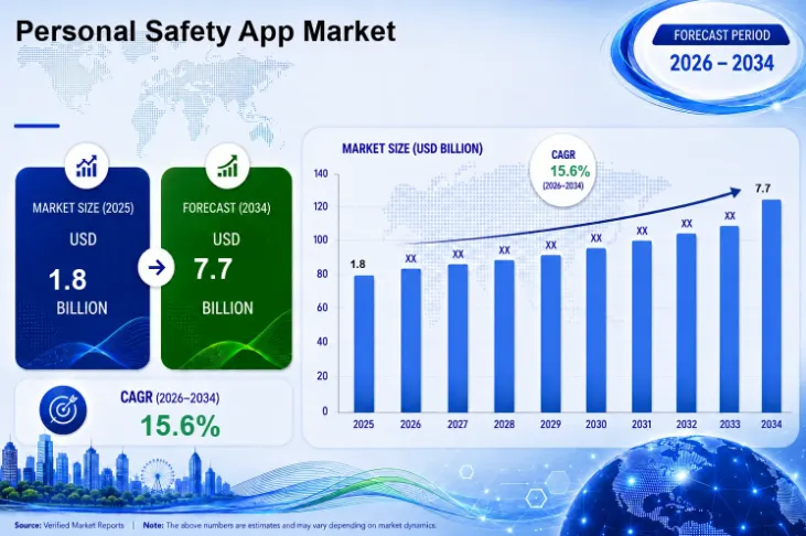 Global Personal Safety App Market Size and Growth
