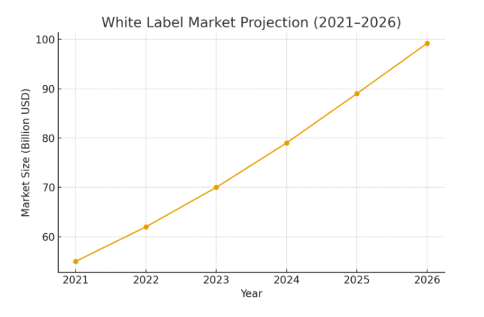 White Label Marketing Industry: What the Numbers Say