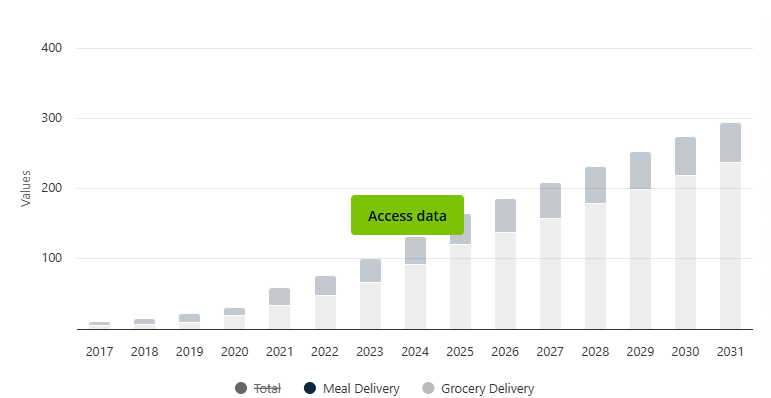 India Online Food Delivery Market Revenue 2026