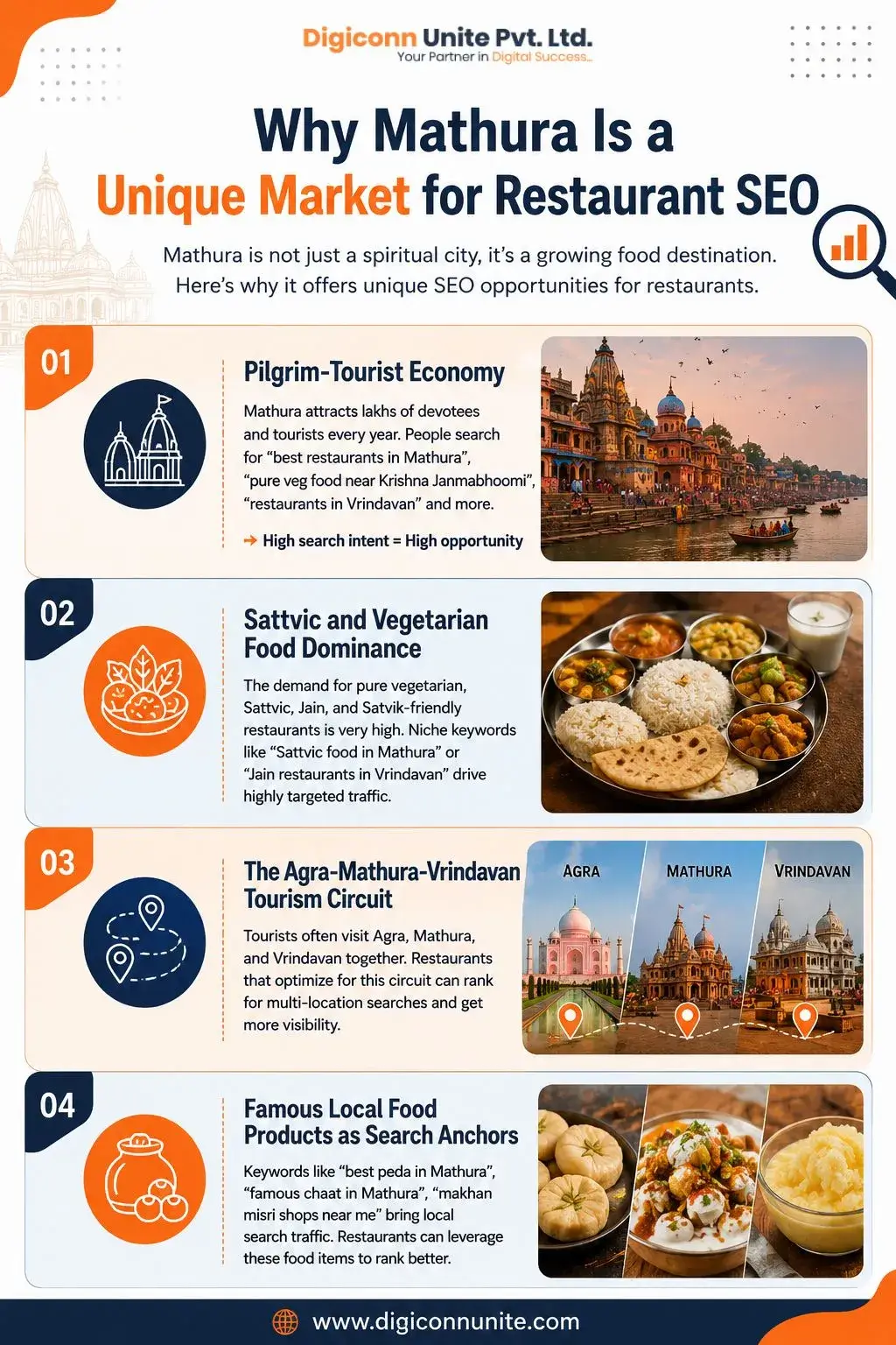 Why Mathura Is a Unique Market for Restaurant SEO