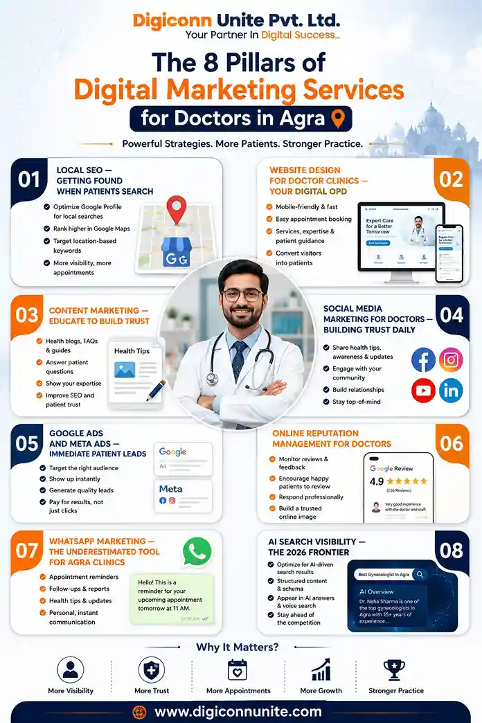 The 8 Pillars of Digital Marketing Services for Doctors in Agra_11zon