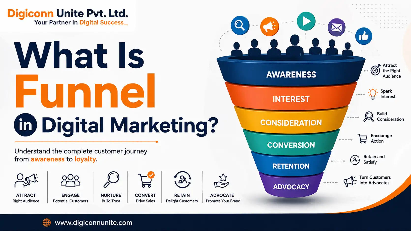 What Is Funnel in Digital Marketing?
