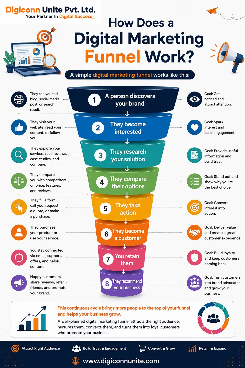 How Does a Digital Marketing Funnel Work