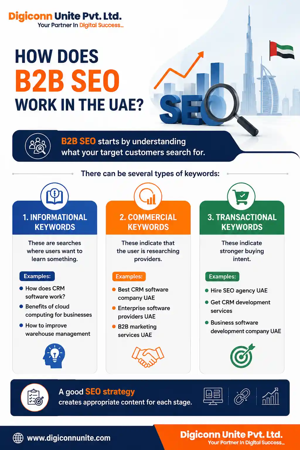 How Does B2B SEO Work in the UAE?